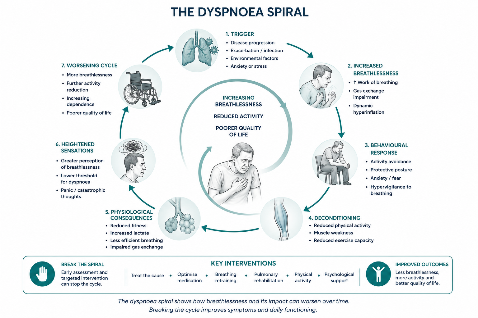 The dyspnoea spiral as a seven-stage cycle. 1. Trigger — disease progression, exacerbation or infection, environmental factors, anxiety or stress. 2. Increased breathlessness — greater work of breathing, impaired gas exchange, dynamic hyperinflation. 3. Behavioural response — activity avoidance, protective posture, anxiety and fear, hypervigilance to breathing. 4. Deconditioning — reduced physical activity, muscle weakness, reduced exercise capacity. 5. Physiological consequences — reduced fitness, increased lactate, less efficient breathing, impaired gas exchange. 6. Heightened sensations — greater perception of breathlessness, a lower threshold for dyspnoea, panic or catastrophic thoughts. 7. Worsening cycle — more breathlessness, further activity reduction, increasing dependence, poorer quality of life, which feeds back into the trigger. Key interventions that break the spiral: treating the cause, optimising medication, breathing retraining, pulmonary rehabilitation, physical activity and psychological support.