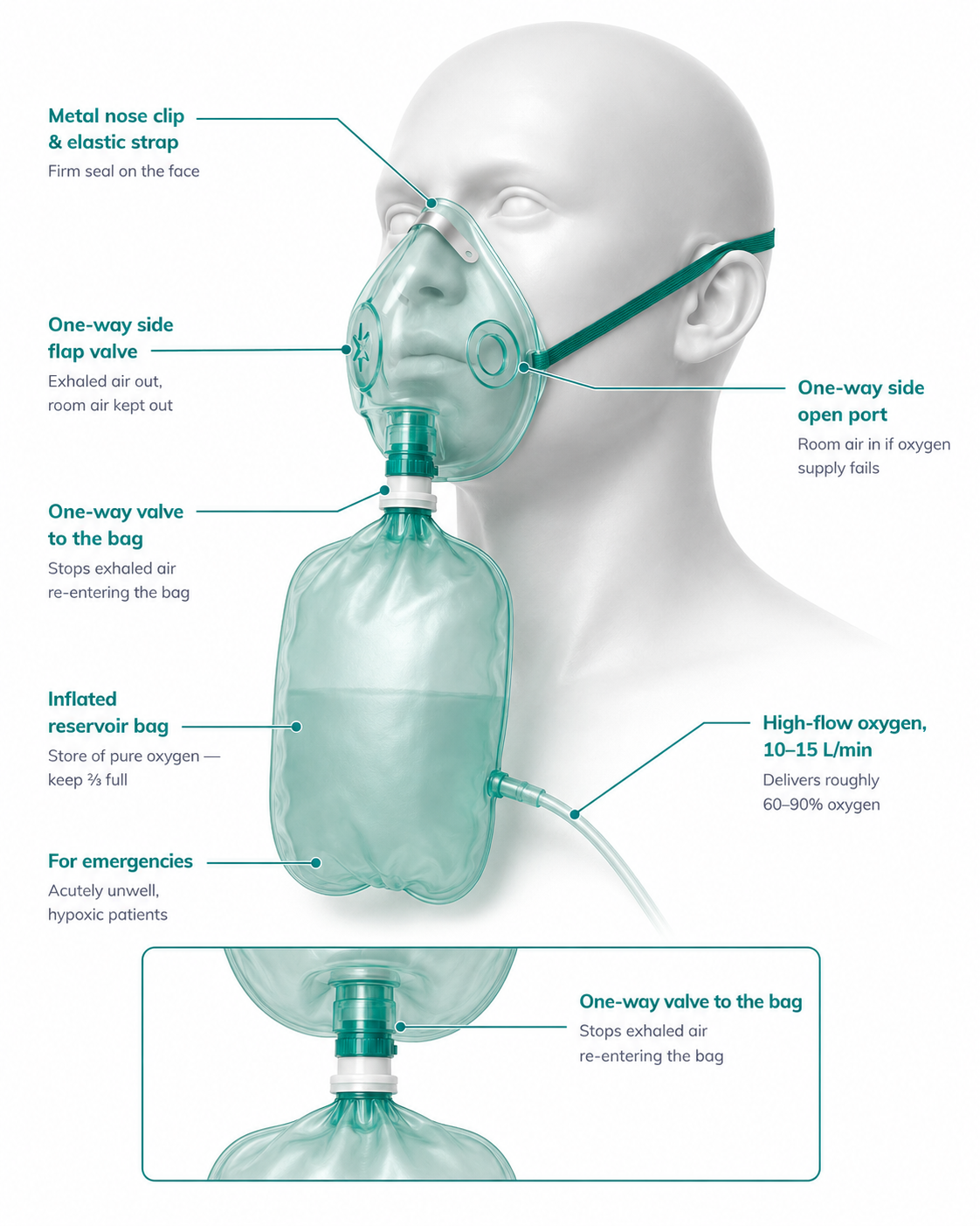 Reservoir non-rebreathe mask