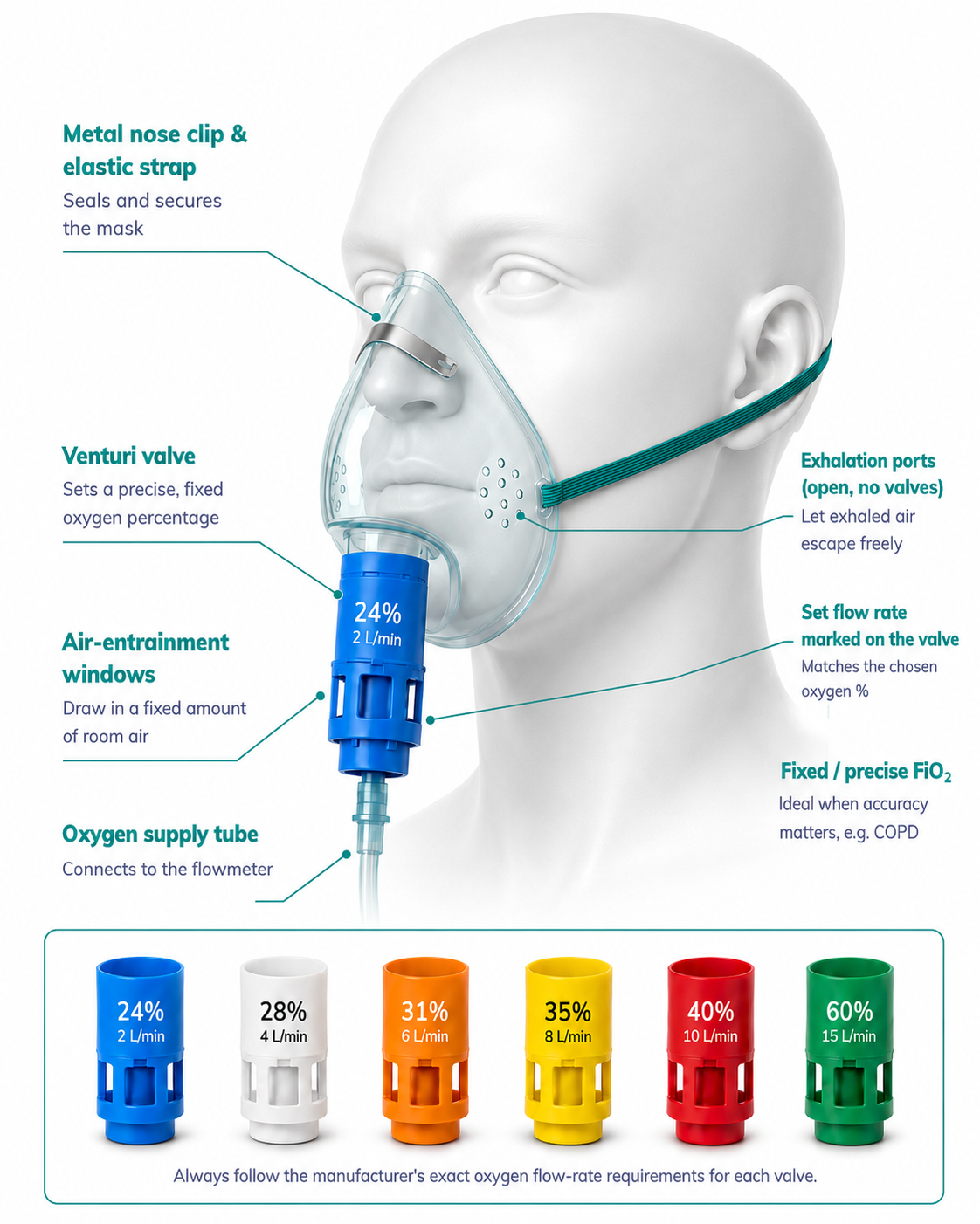 Venturi mask with colour-coded valves