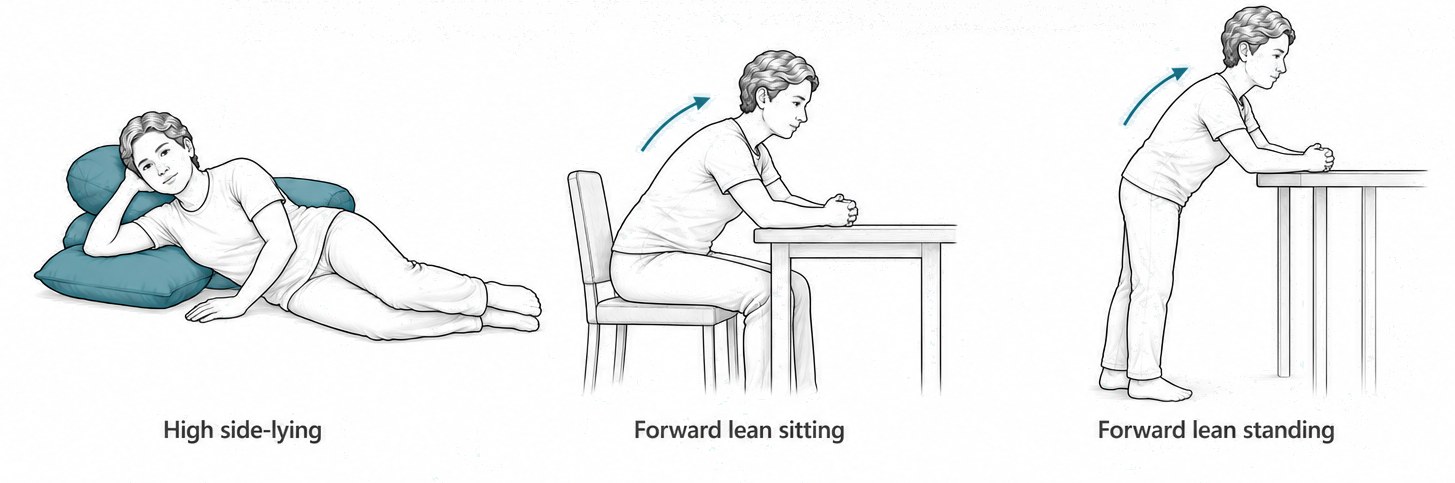 Three positions of ease, shown left to right. High side-lying: lying on one side, head and shoulders raised on pillows, top arm resting forward. Forward lean sitting: sitting on a chair, leaning forward with the forearms resting on a table. Forward lean standing: standing and leaning forward onto a table, weight taken through the arms. An arrow in each seated and standing figure shows the trunk tipping forward.