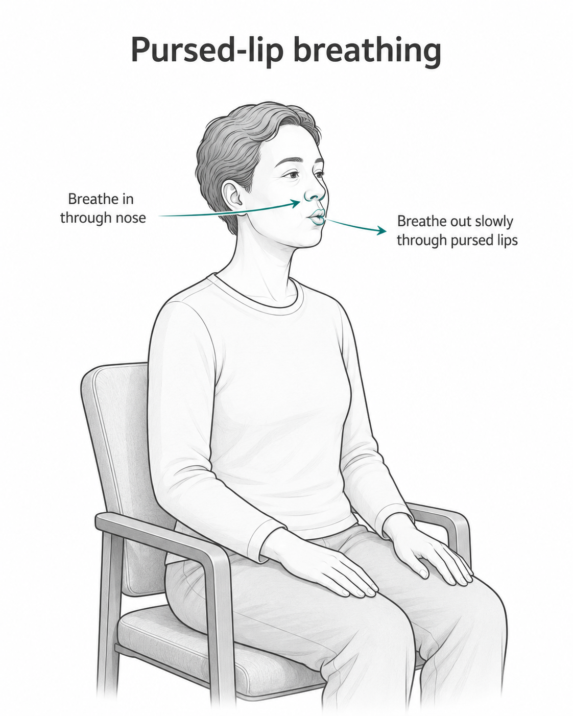 Pursed-lip breathing: a relaxed breath in through the nose, then a longer breath out through gently pursed lips