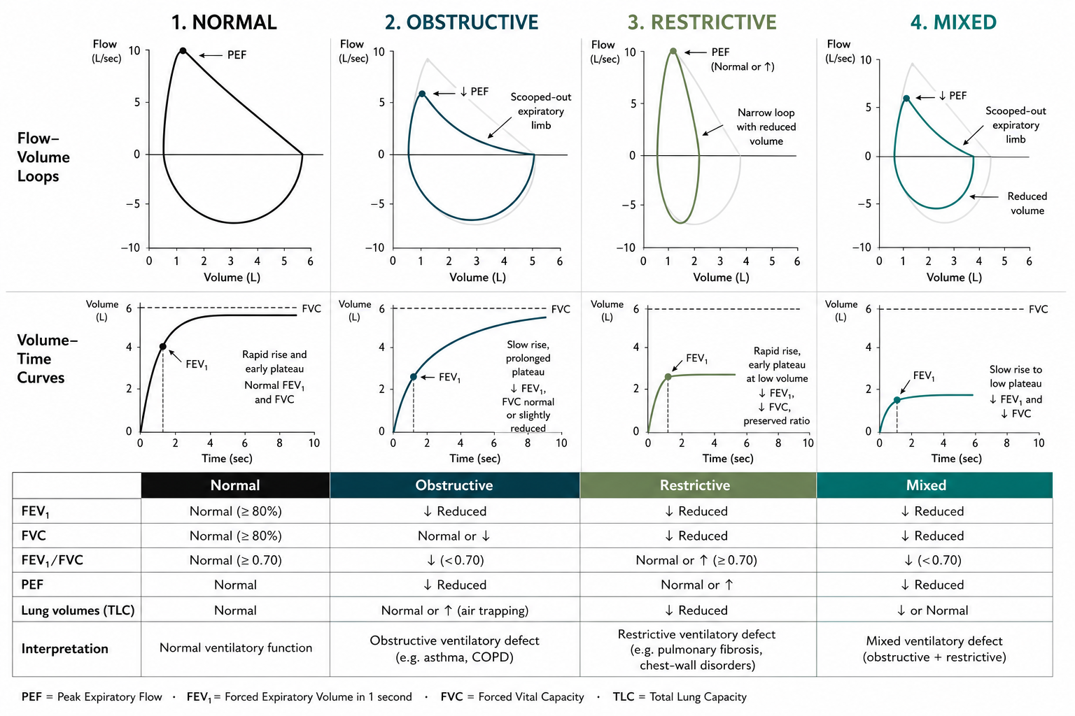 Flow–volume loops, volume–time curves and a summary table comparing normal, obstructive, restrictive and mixed spirometry patterns.